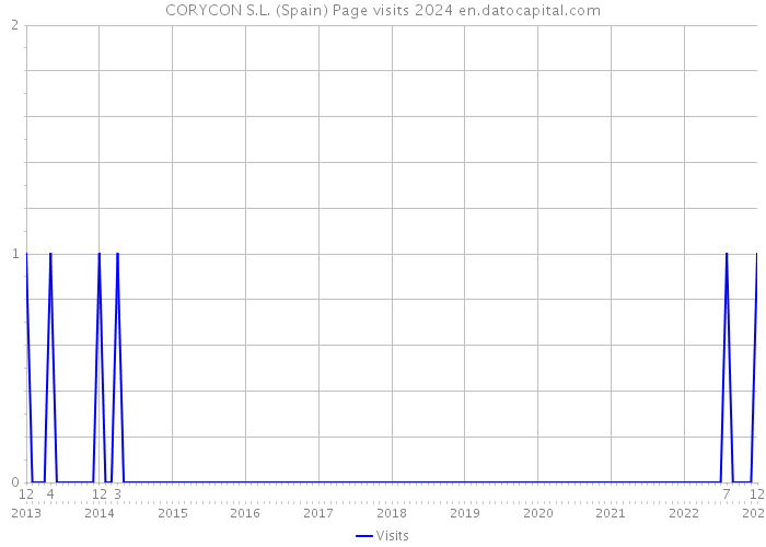 CORYCON S.L. (Spain) Page visits 2024 