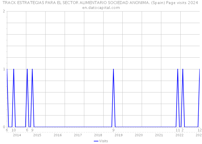 TRACK ESTRATEGIAS PARA EL SECTOR ALIMENTARIO SOCIEDAD ANONIMA. (Spain) Page visits 2024 