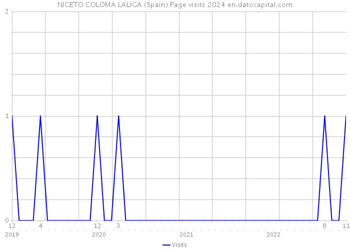 NICETO COLOMA LALIGA (Spain) Page visits 2024 