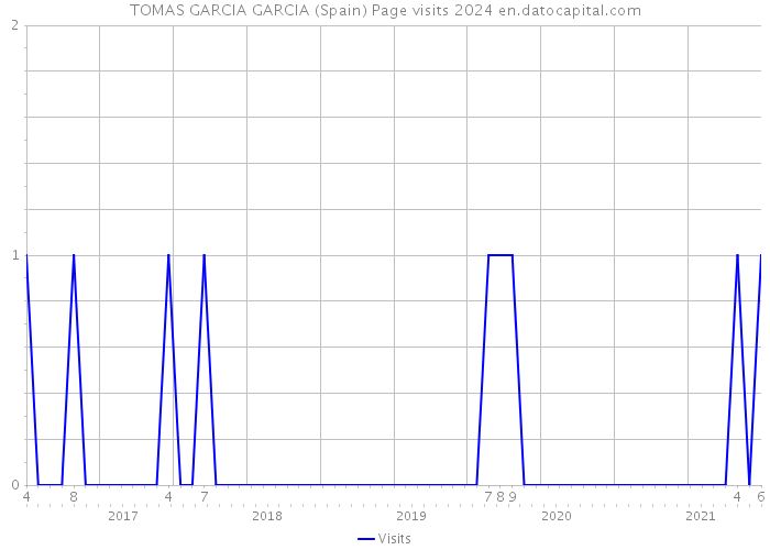 TOMAS GARCIA GARCIA (Spain) Page visits 2024 