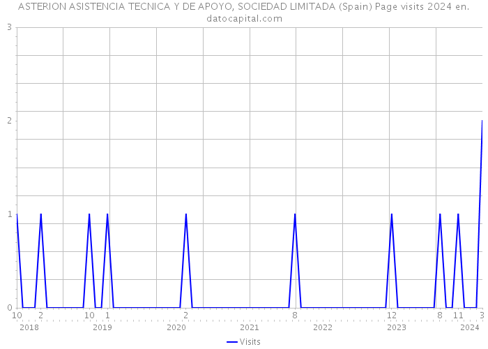 ASTERION ASISTENCIA TECNICA Y DE APOYO, SOCIEDAD LIMITADA (Spain) Page visits 2024 