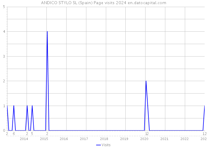 ANDICO STYLO SL (Spain) Page visits 2024 