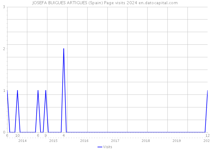 JOSEFA BUIGUES ARTIGUES (Spain) Page visits 2024 