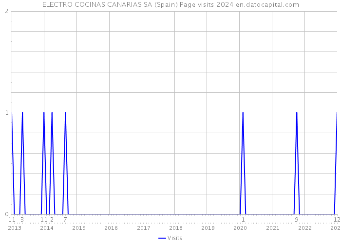ELECTRO COCINAS CANARIAS SA (Spain) Page visits 2024 
