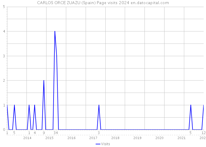 CARLOS ORCE ZUAZU (Spain) Page visits 2024 