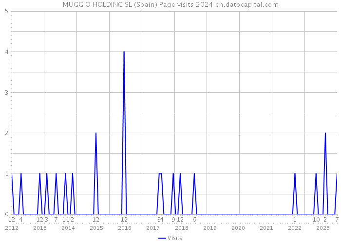 MUGGIO HOLDING SL (Spain) Page visits 2024 