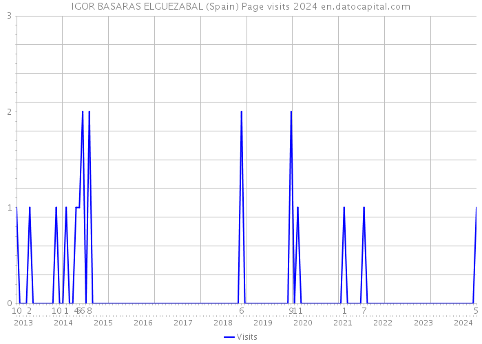 IGOR BASARAS ELGUEZABAL (Spain) Page visits 2024 