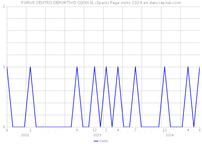 FORUS CENTRO DEPORTIVO GIJON SL (Spain) Page visits 2024 