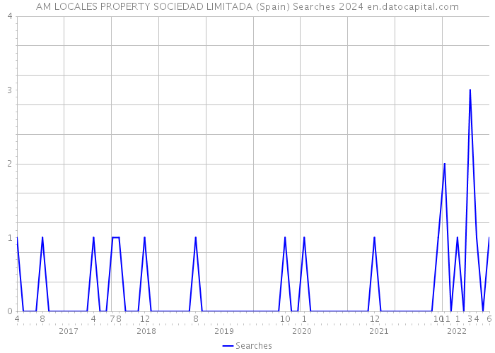 AM LOCALES PROPERTY SOCIEDAD LIMITADA (Spain) Searches 2024 