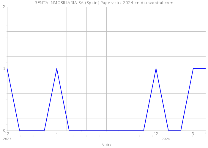 RENTA INMOBILIARIA SA (Spain) Page visits 2024 