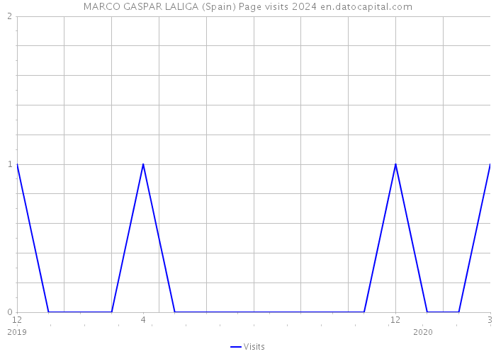 MARCO GASPAR LALIGA (Spain) Page visits 2024 