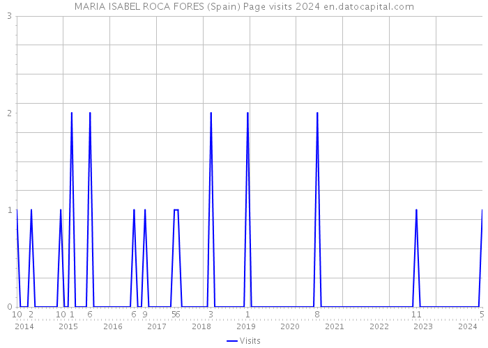MARIA ISABEL ROCA FORES (Spain) Page visits 2024 