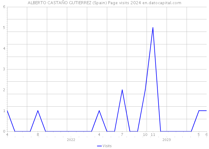 ALBERTO CASTAÑO GUTIERREZ (Spain) Page visits 2024 