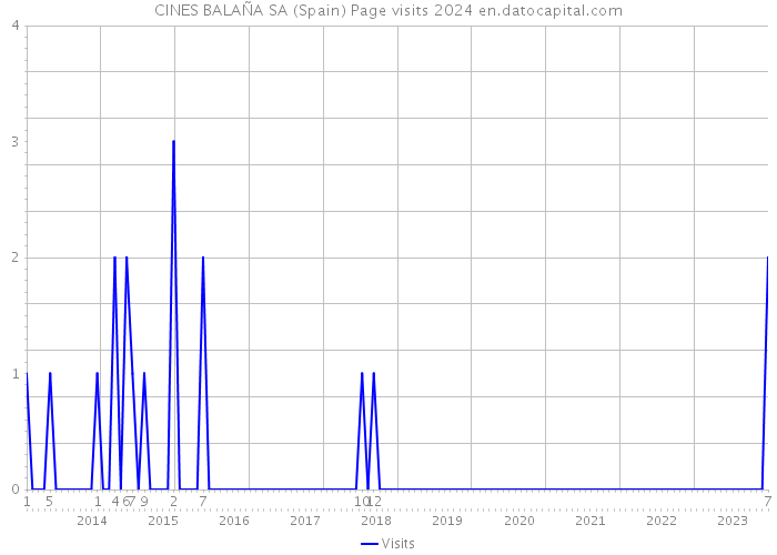 CINES BALAÑA SA (Spain) Page visits 2024 