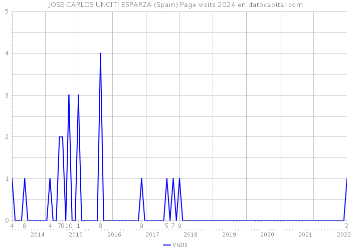 JOSE CARLOS UNCITI ESPARZA (Spain) Page visits 2024 