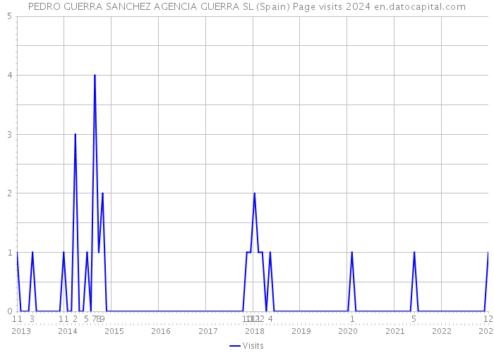PEDRO GUERRA SANCHEZ AGENCIA GUERRA SL (Spain) Page visits 2024 