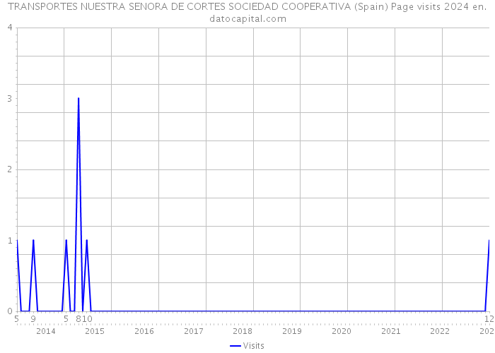 TRANSPORTES NUESTRA SENORA DE CORTES SOCIEDAD COOPERATIVA (Spain) Page visits 2024 
