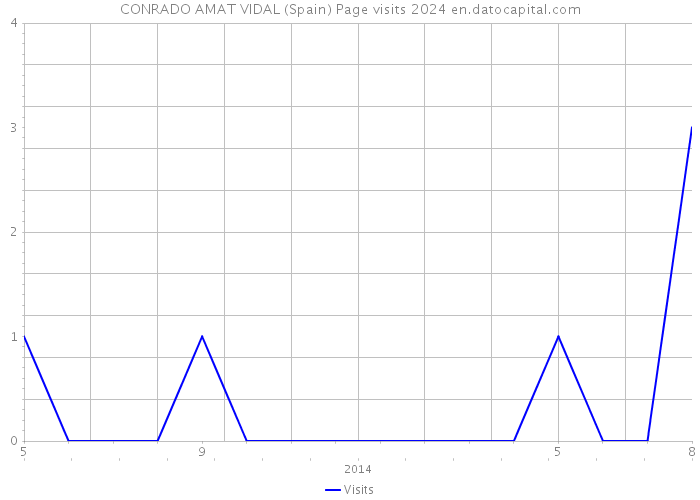 CONRADO AMAT VIDAL (Spain) Page visits 2024 
