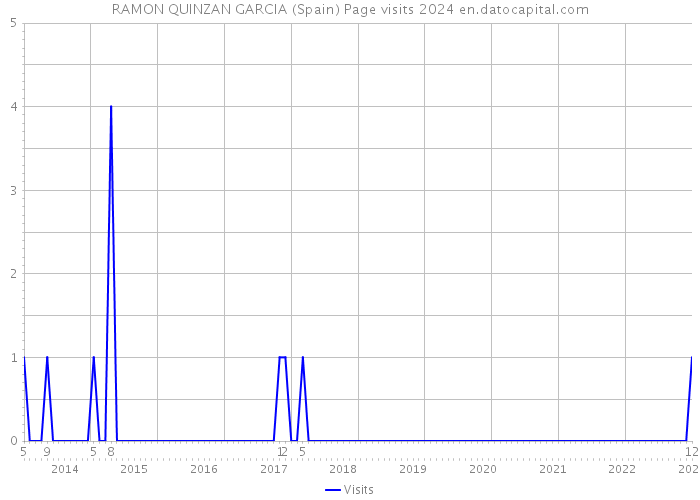 RAMON QUINZAN GARCIA (Spain) Page visits 2024 