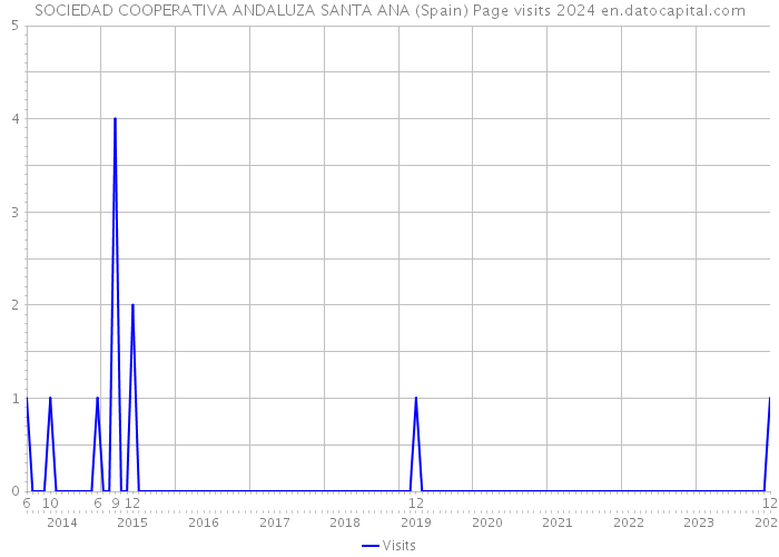 SOCIEDAD COOPERATIVA ANDALUZA SANTA ANA (Spain) Page visits 2024 