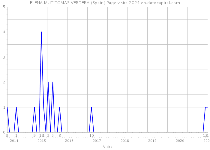 ELENA MUT TOMAS VERDERA (Spain) Page visits 2024 