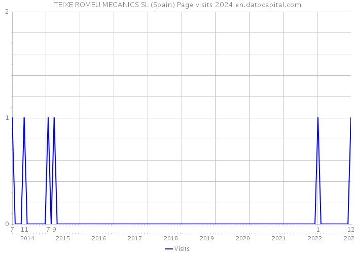 TEIXE ROMEU MECANICS SL (Spain) Page visits 2024 