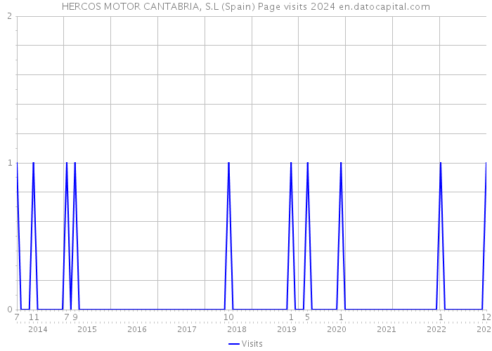 HERCOS MOTOR CANTABRIA, S.L (Spain) Page visits 2024 