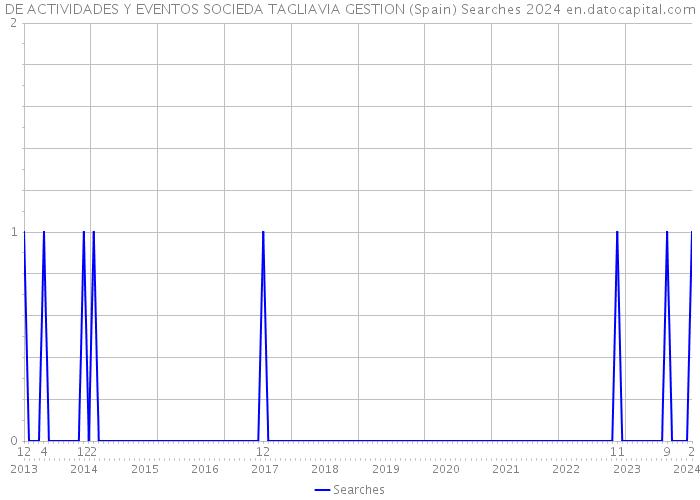 DE ACTIVIDADES Y EVENTOS SOCIEDA TAGLIAVIA GESTION (Spain) Searches 2024 