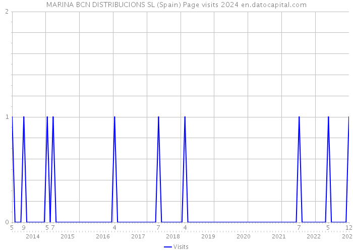 MARINA BCN DISTRIBUCIONS SL (Spain) Page visits 2024 