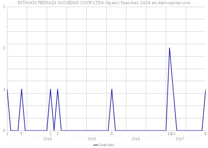 ESTANOS PEDRAZA SOCIEDAD COOP LTDA (Spain) Searches 2024 