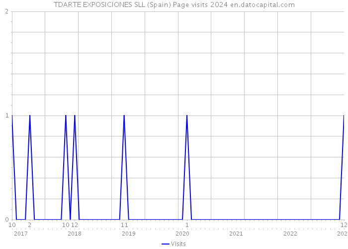 TDARTE EXPOSICIONES SLL (Spain) Page visits 2024 