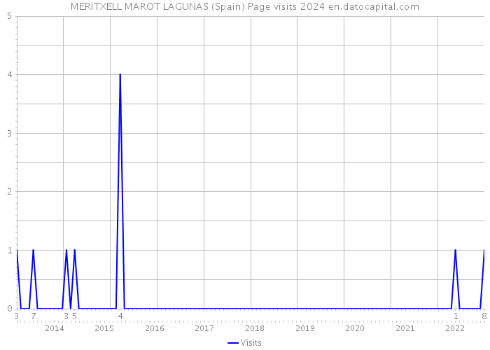 MERITXELL MAROT LAGUNAS (Spain) Page visits 2024 
