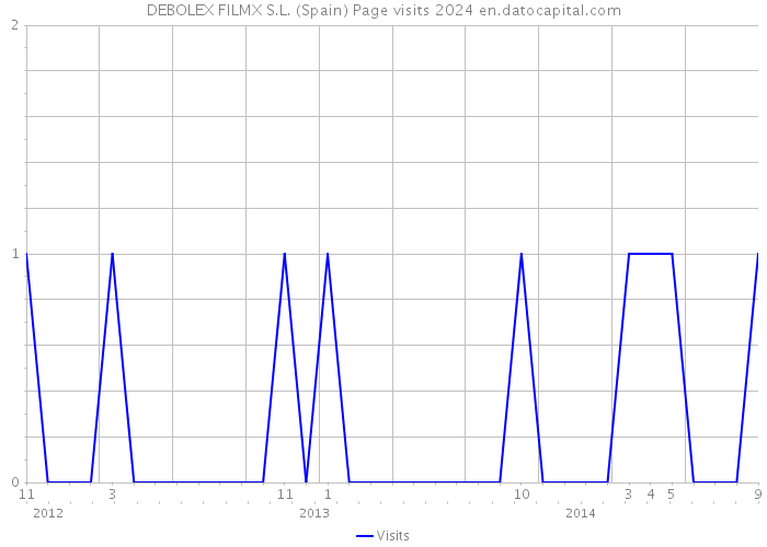 DEBOLEX FILMX S.L. (Spain) Page visits 2024 