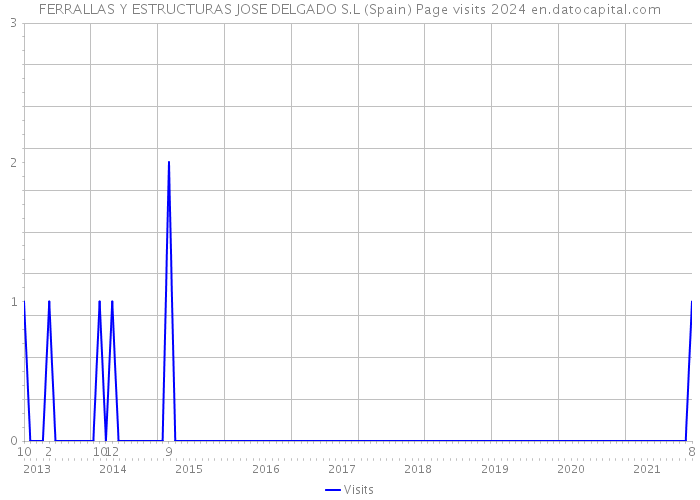 FERRALLAS Y ESTRUCTURAS JOSE DELGADO S.L (Spain) Page visits 2024 