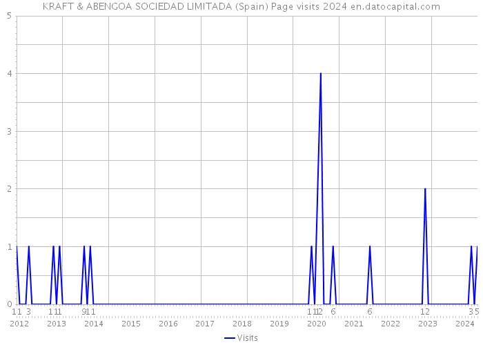 KRAFT & ABENGOA SOCIEDAD LIMITADA (Spain) Page visits 2024 