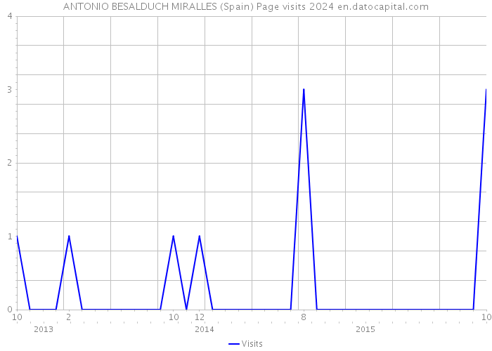 ANTONIO BESALDUCH MIRALLES (Spain) Page visits 2024 