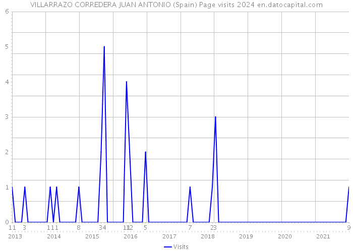 VILLARRAZO CORREDERA JUAN ANTONIO (Spain) Page visits 2024 