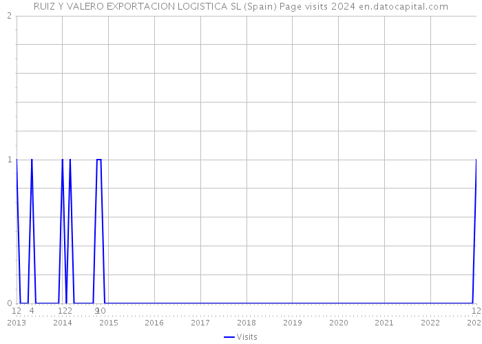 RUIZ Y VALERO EXPORTACION LOGISTICA SL (Spain) Page visits 2024 