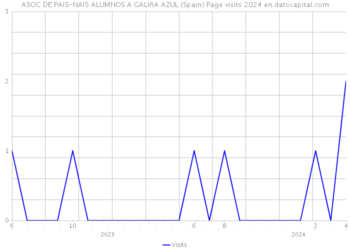 ASOC DE PAIS-NAIS ALUMNOS A GALIñA AZUL (Spain) Page visits 2024 