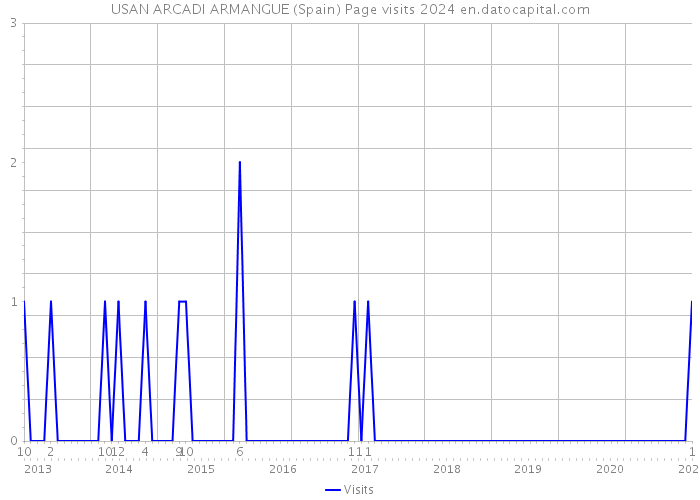 USAN ARCADI ARMANGUE (Spain) Page visits 2024 