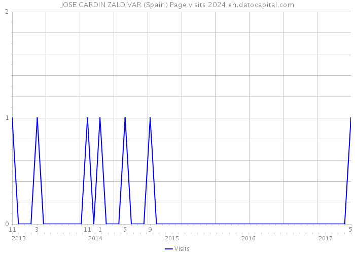 JOSE CARDIN ZALDIVAR (Spain) Page visits 2024 