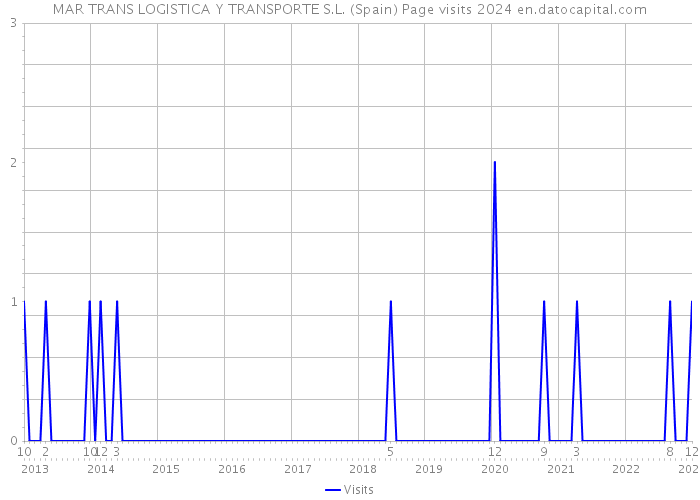 MAR TRANS LOGISTICA Y TRANSPORTE S.L. (Spain) Page visits 2024 