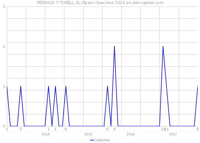 PEDRAZA Y TUSELL, SL (Spain) Searches 2024 