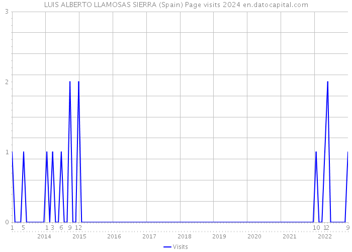 LUIS ALBERTO LLAMOSAS SIERRA (Spain) Page visits 2024 