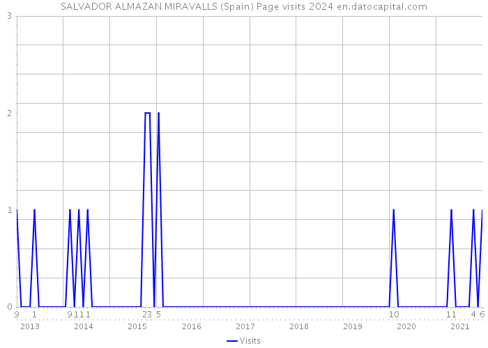 SALVADOR ALMAZAN MIRAVALLS (Spain) Page visits 2024 