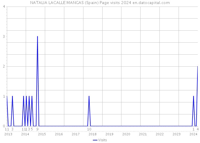 NATALIA LACALLE MANGAS (Spain) Page visits 2024 