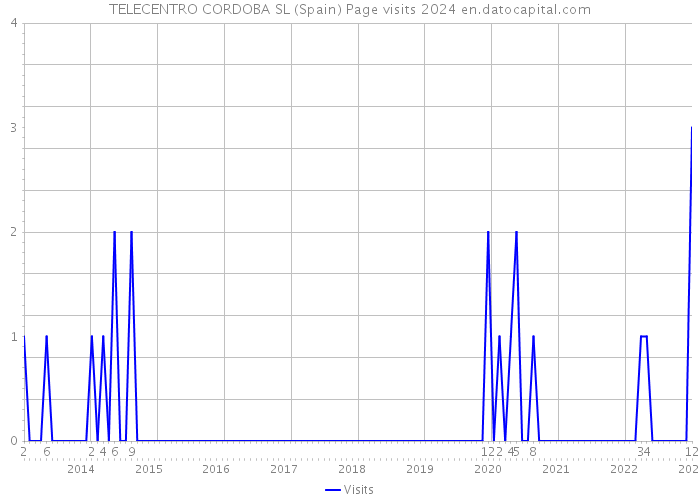 TELECENTRO CORDOBA SL (Spain) Page visits 2024 