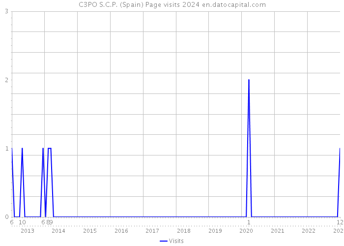 C3PO S.C.P. (Spain) Page visits 2024 