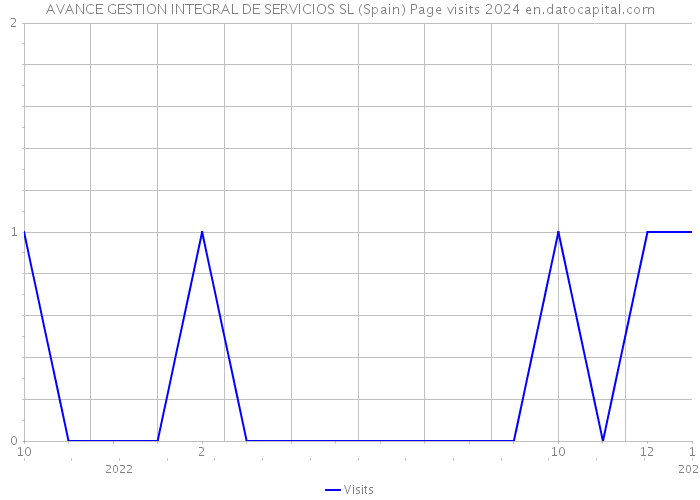 AVANCE GESTION INTEGRAL DE SERVICIOS SL (Spain) Page visits 2024 