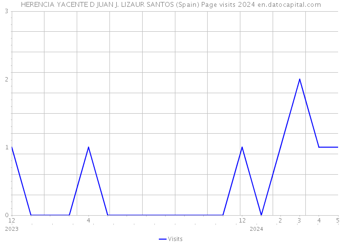 HERENCIA YACENTE D JUAN J. LIZAUR SANTOS (Spain) Page visits 2024 